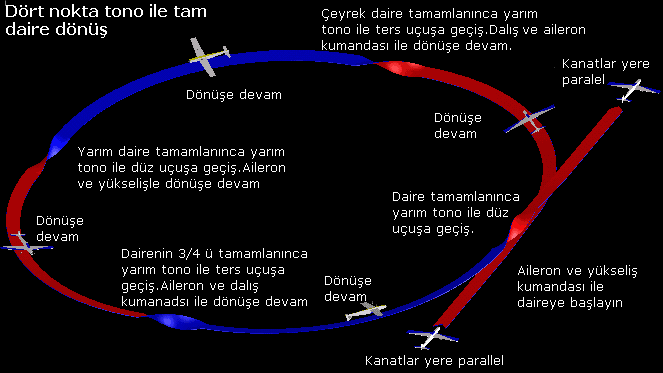 Four Point Rolling Circle