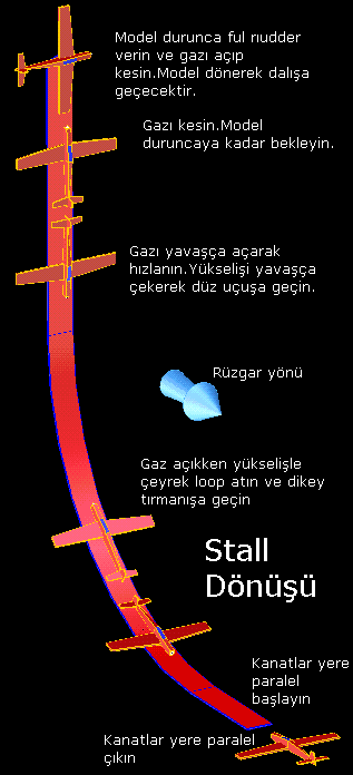 Stall Turn